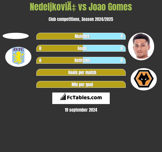 NedeljkoviÄ‡ vs Joao Gomes h2h player stats