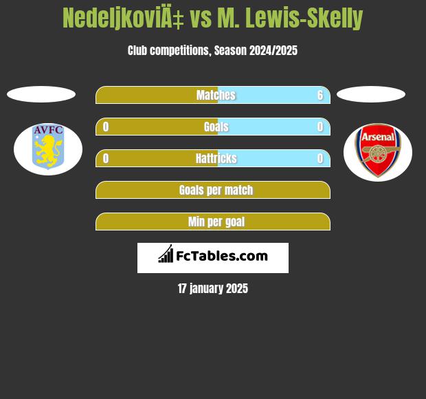 NedeljkoviÄ‡ vs M. Lewis-Skelly h2h player stats