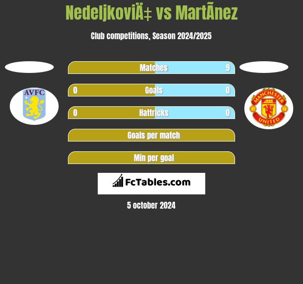 NedeljkoviÄ‡ vs MartÃ­nez h2h player stats