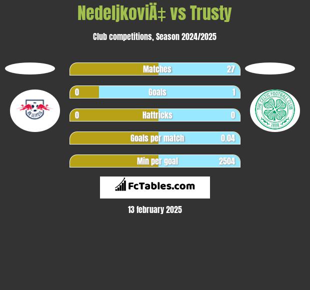 NedeljkoviÄ‡ vs Trusty h2h player stats