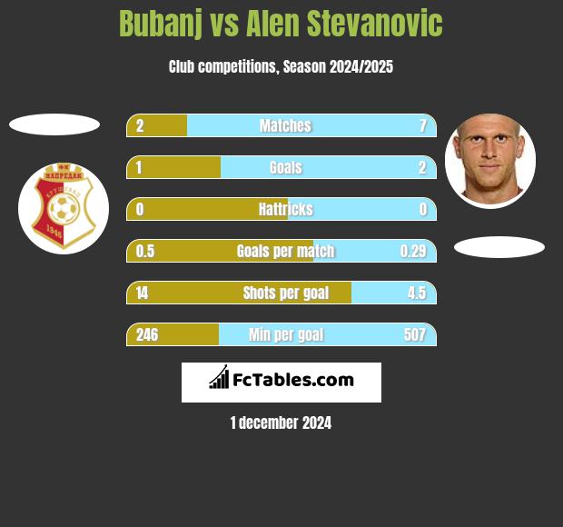 Bubanj vs Alen Stevanović h2h player stats