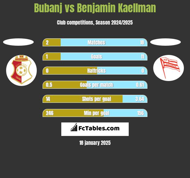 Bubanj vs Benjamin Kaellman h2h player stats