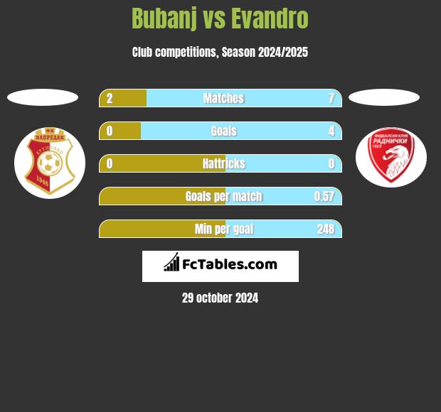 Bubanj vs Evandro h2h player stats