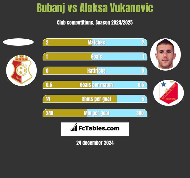 Bubanj vs Aleksa Vukanovic h2h player stats