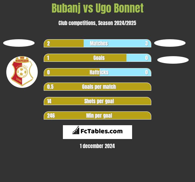 Bubanj vs Ugo Bonnet h2h player stats