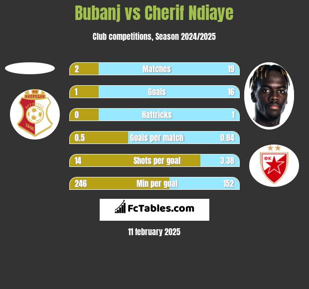 Bubanj vs Cherif Ndiaye h2h player stats