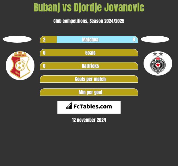 Bubanj vs Djordje Jovanovic h2h player stats