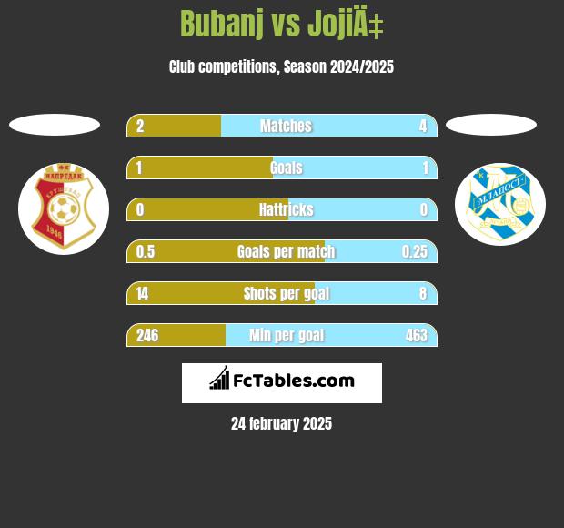 Bubanj vs JojiÄ‡ h2h player stats