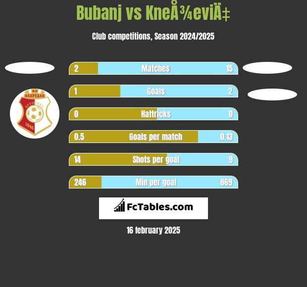 Bubanj vs KneÅ¾eviÄ‡ h2h player stats