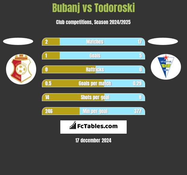 Bubanj vs Todoroski h2h player stats