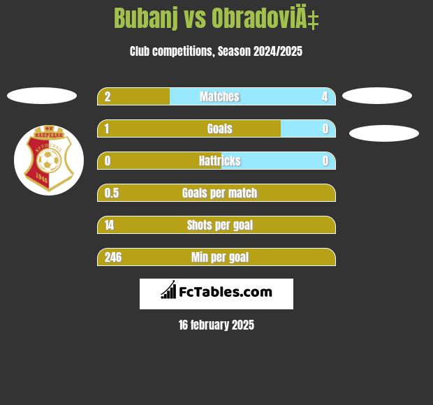 Bubanj vs ObradoviÄ‡ h2h player stats