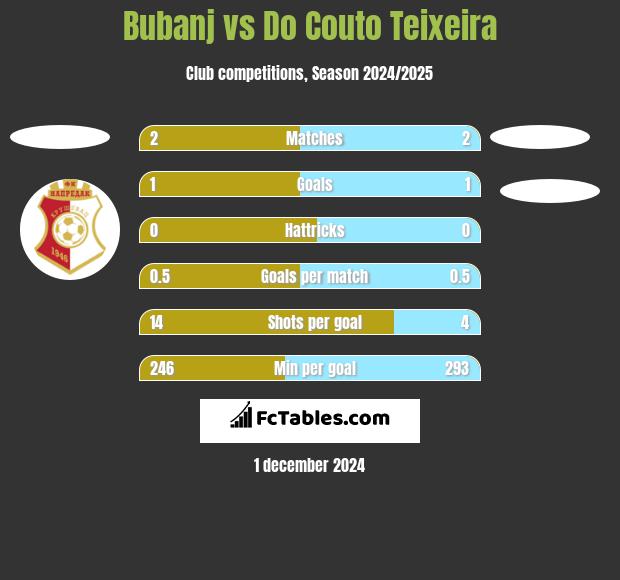 Bubanj vs Do Couto Teixeira h2h player stats