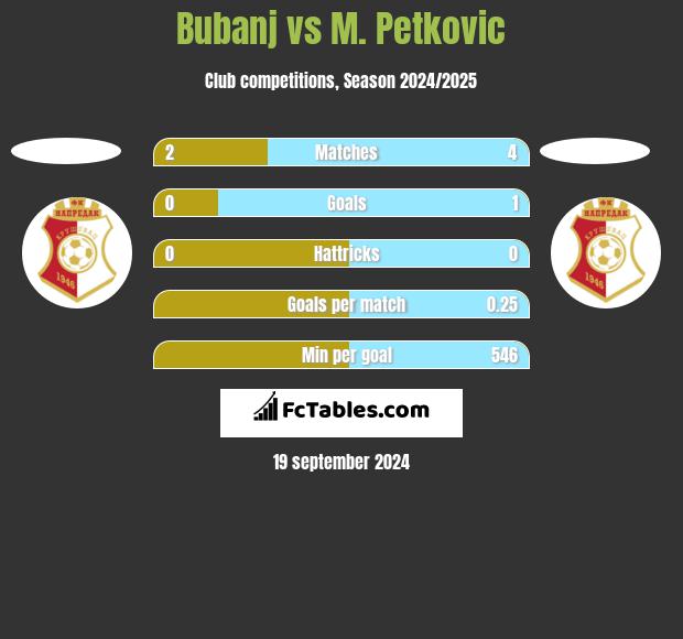 Bubanj vs M. Petkovic h2h player stats