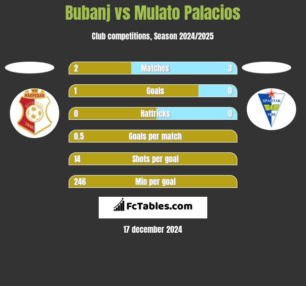 Bubanj vs Mulato Palacios h2h player stats