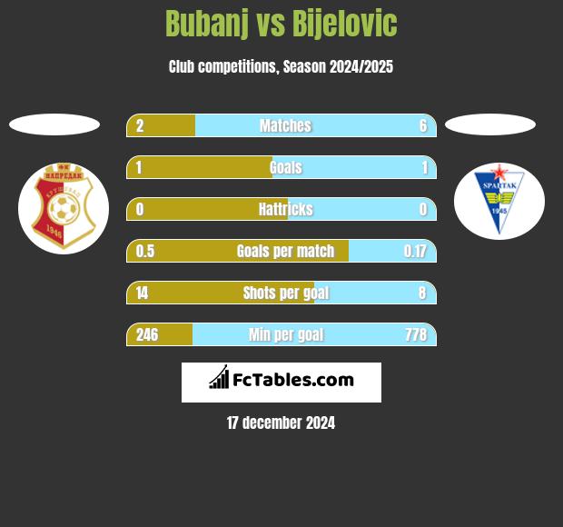 Bubanj vs Bijelovic h2h player stats