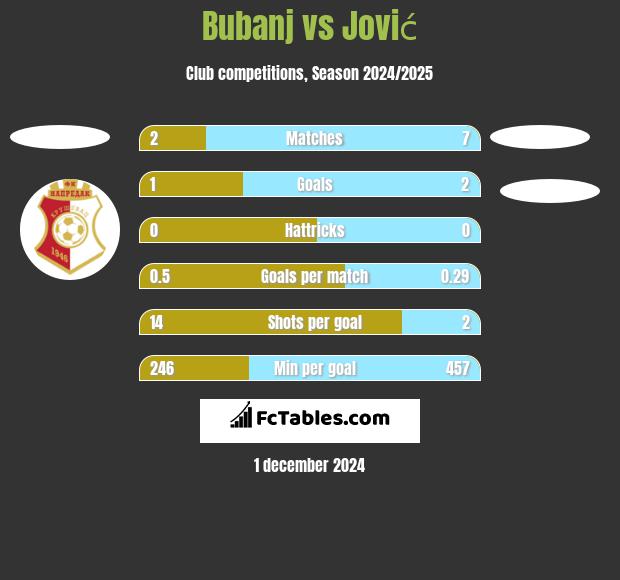 Bubanj vs Jović h2h player stats