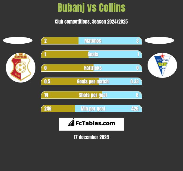 Bubanj vs Collins h2h player stats