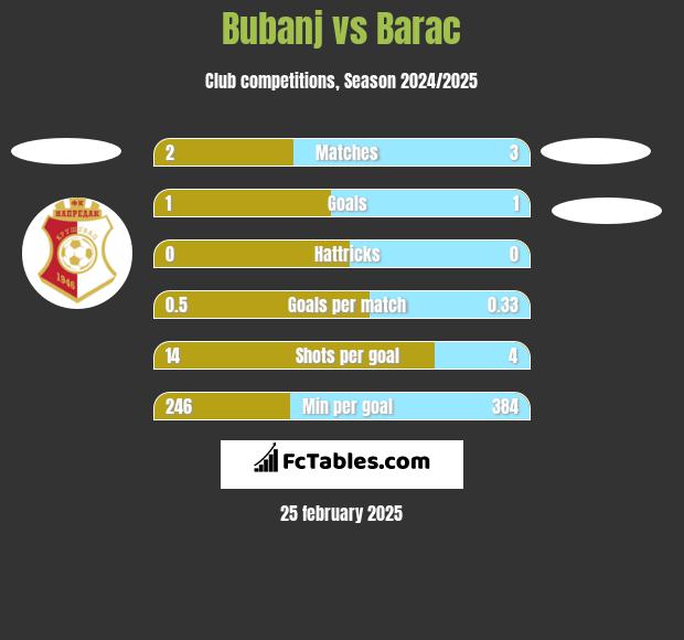 Bubanj vs Barac h2h player stats