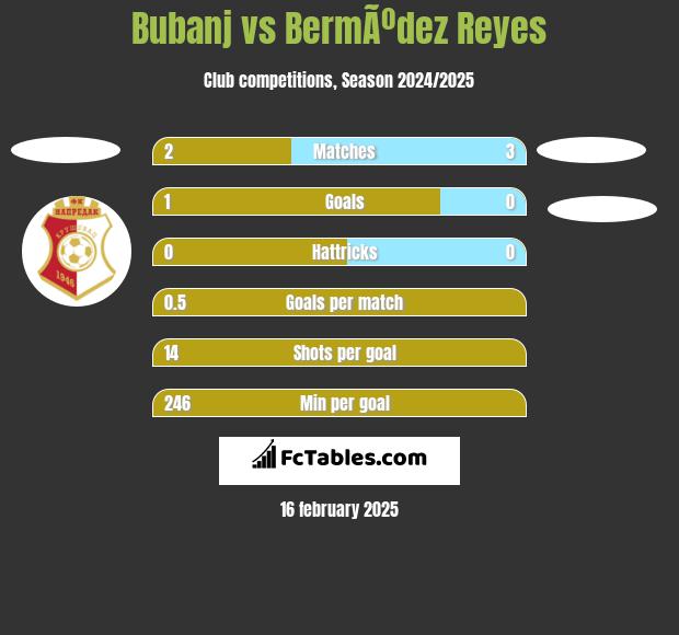 Bubanj vs BermÃºdez Reyes h2h player stats