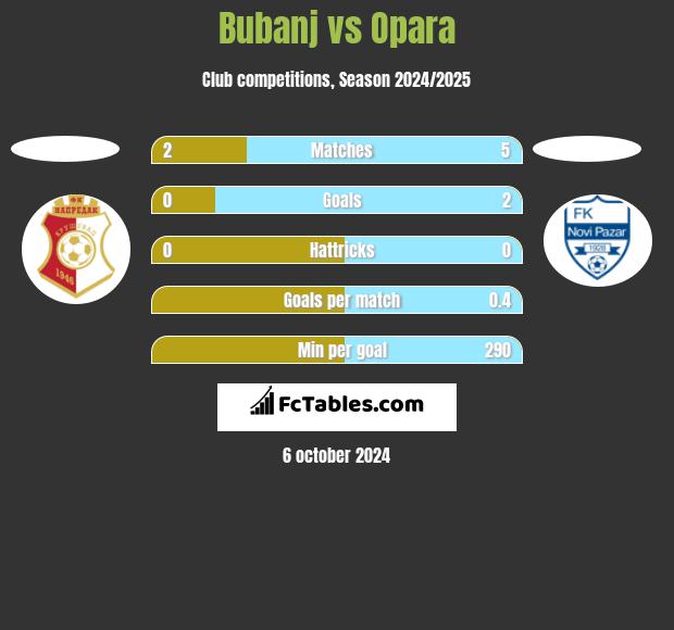 Bubanj vs Opara h2h player stats