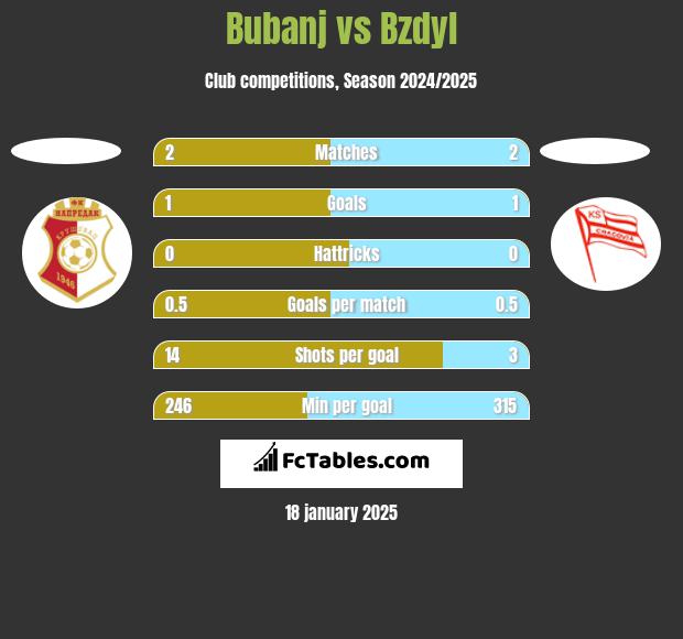 Bubanj vs Bzdyl h2h player stats