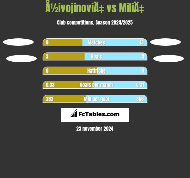 Å½ivojinoviÄ‡ vs MiliÄ‡ h2h player stats