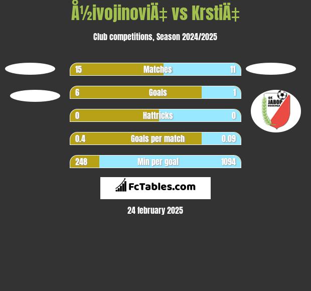 Å½ivojinoviÄ‡ vs KrstiÄ‡ h2h player stats