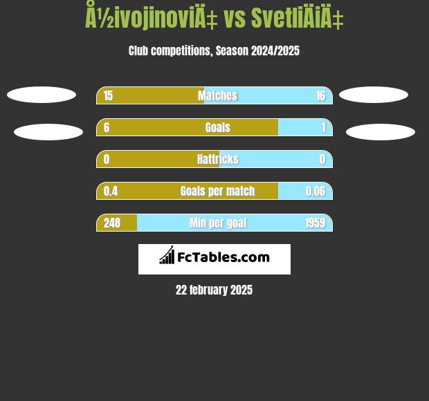 Å½ivojinoviÄ‡ vs SvetliÄiÄ‡ h2h player stats