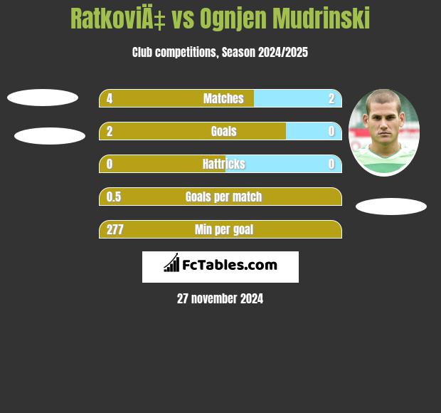 RatkoviÄ‡ vs Ognjen Mudrinski h2h player stats