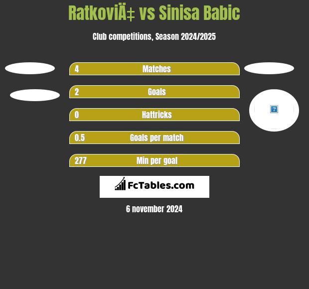 RatkoviÄ‡ vs Sinisa Babic h2h player stats