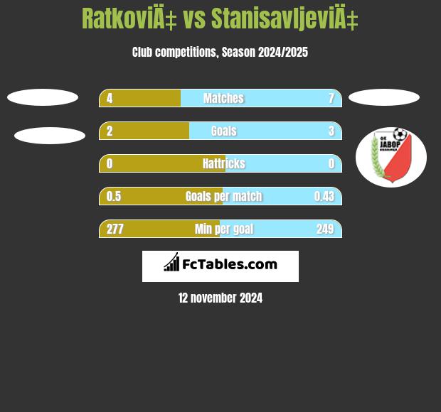 RatkoviÄ‡ vs StanisavljeviÄ‡ h2h player stats