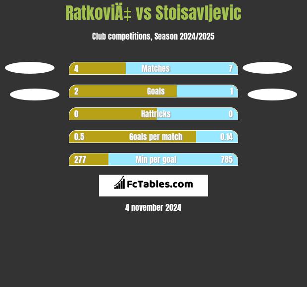 RatkoviÄ‡ vs Stoisavljevic h2h player stats