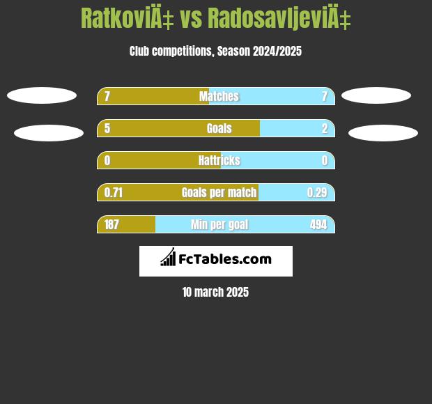 RatkoviÄ‡ vs RadosavljeviÄ‡ h2h player stats