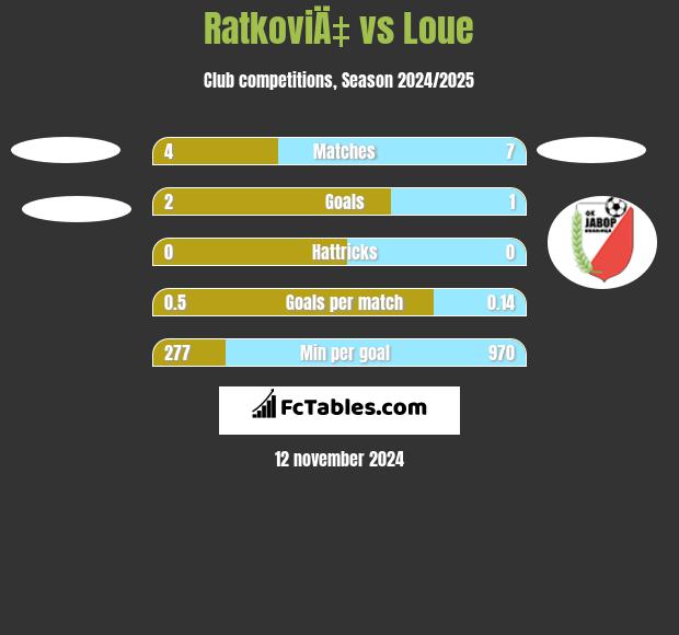 RatkoviÄ‡ vs Loue h2h player stats