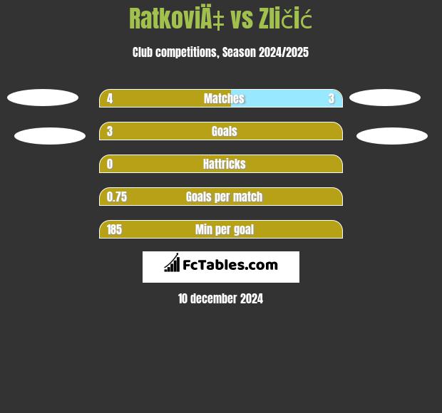 RatkoviÄ‡ vs Zličić h2h player stats