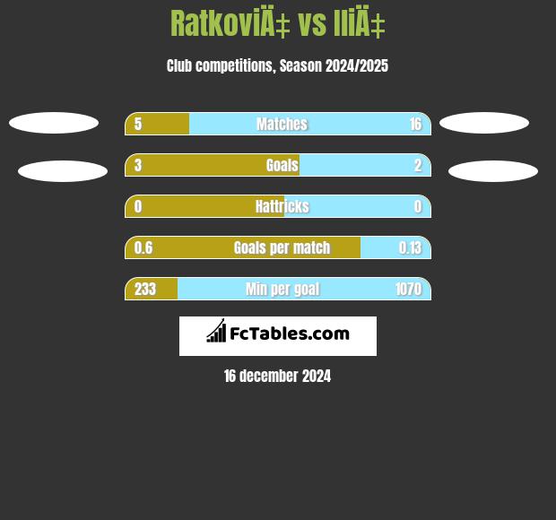 RatkoviÄ‡ vs IliÄ‡ h2h player stats