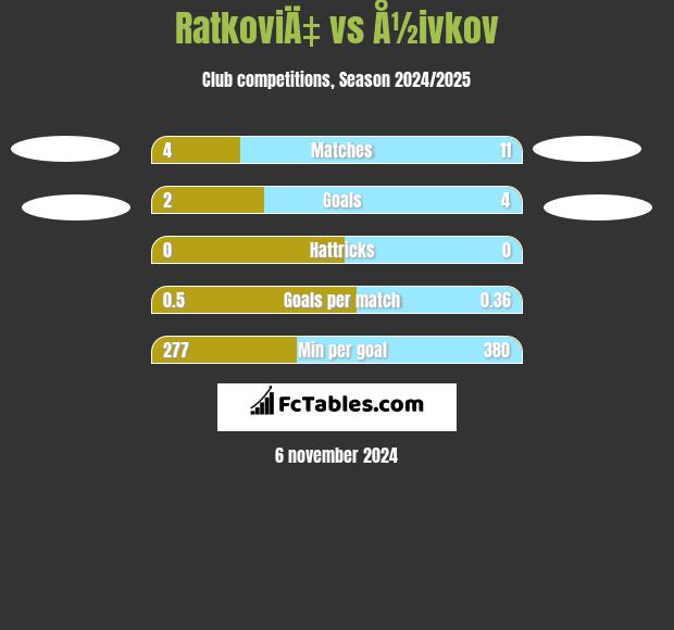 RatkoviÄ‡ vs Å½ivkov h2h player stats