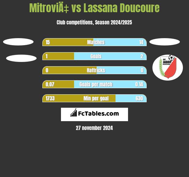 MitroviÄ‡ vs Lassana Doucoure h2h player stats