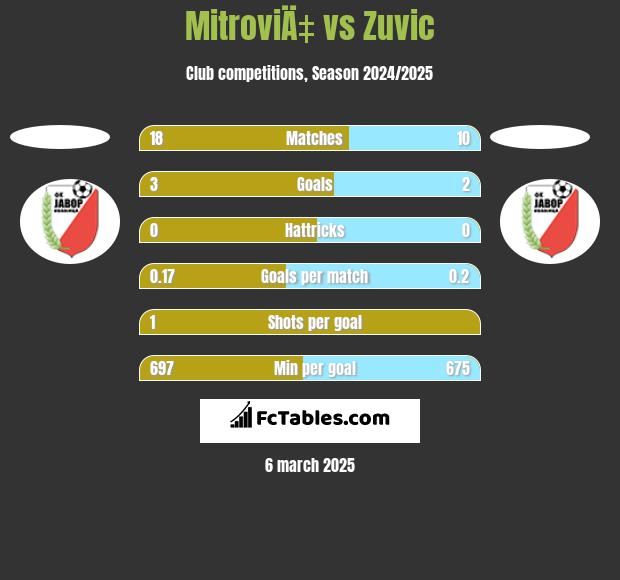 MitroviÄ‡ vs Zuvic h2h player stats