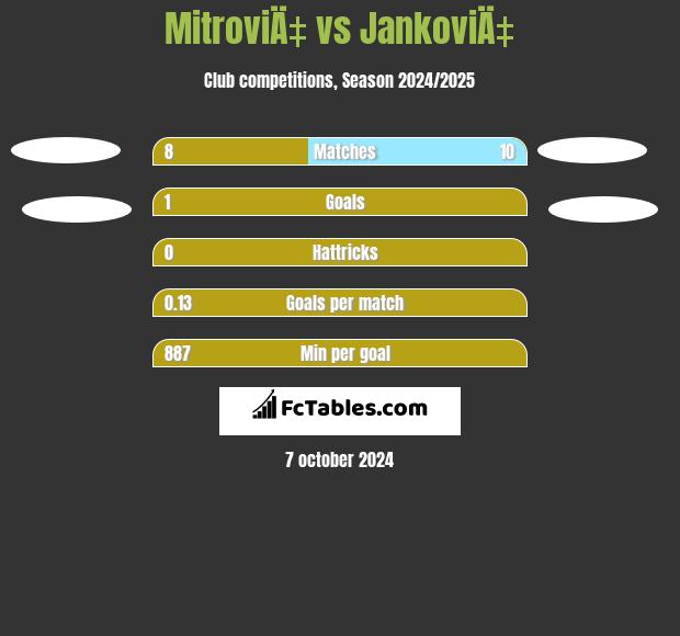 MitroviÄ‡ vs JankoviÄ‡ h2h player stats