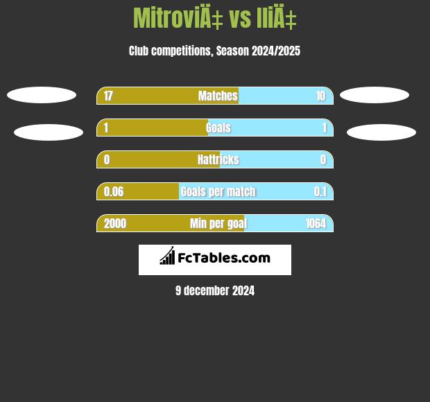 MitroviÄ‡ vs IliÄ‡ h2h player stats