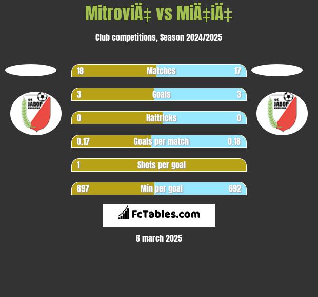 MitroviÄ‡ vs MiÄ‡iÄ‡ h2h player stats