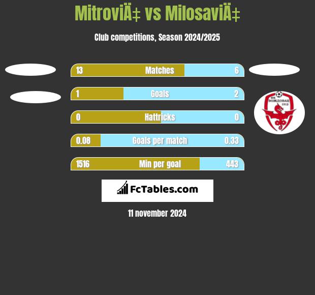 MitroviÄ‡ vs MilosaviÄ‡ h2h player stats