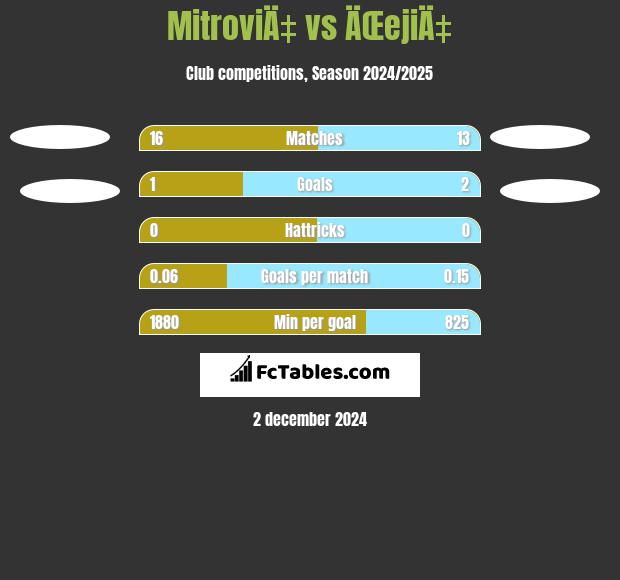 MitroviÄ‡ vs ÄŒejiÄ‡ h2h player stats