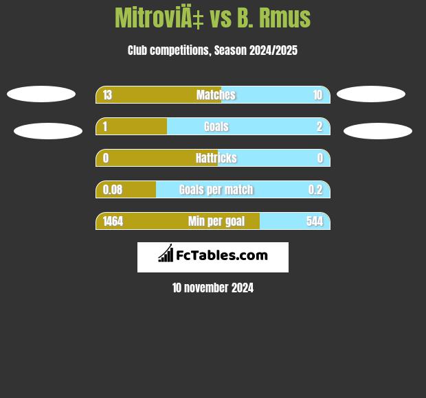 MitroviÄ‡ vs B. Rmus h2h player stats