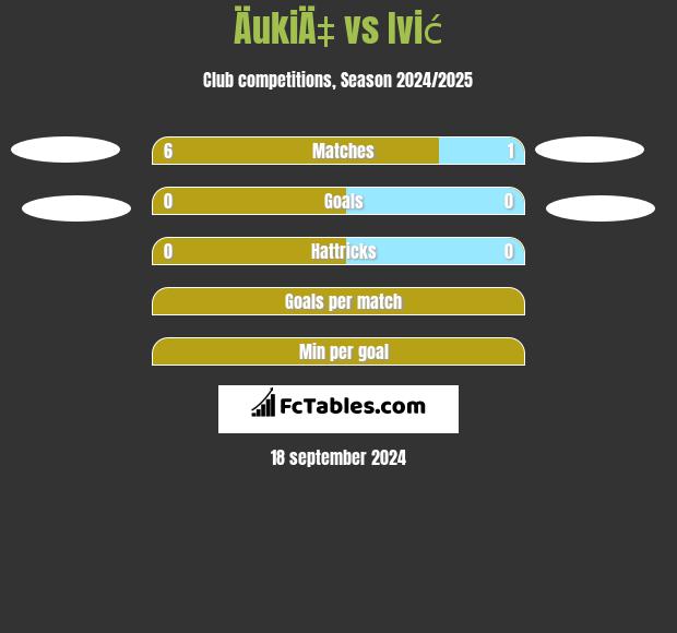 ÄukiÄ‡ vs Ivić h2h player stats