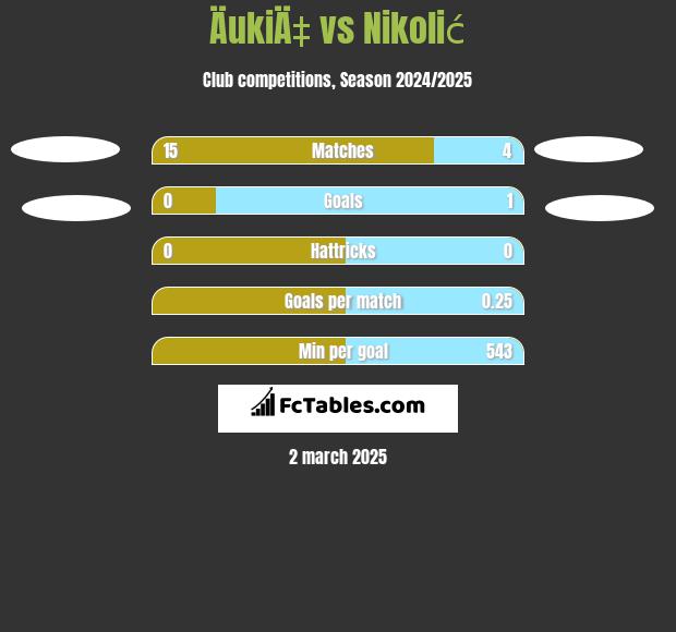 ÄukiÄ‡ vs Nikolić h2h player stats