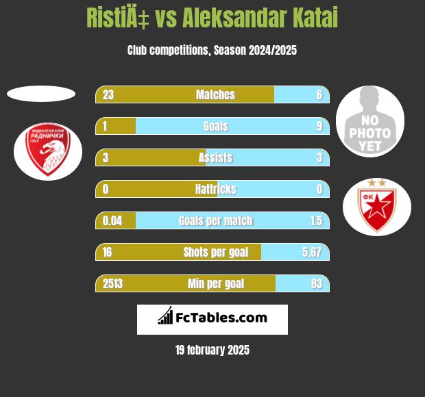 RistiÄ‡ vs Aleksandar Katai h2h player stats