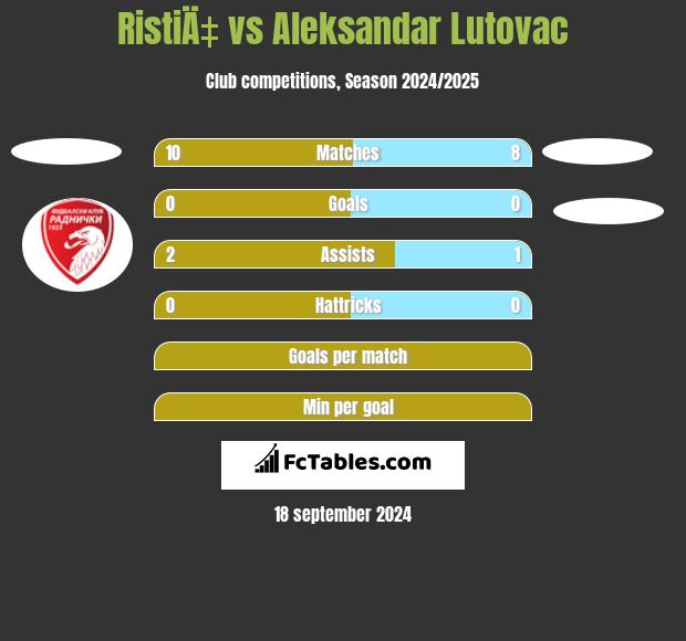 RistiÄ‡ vs Aleksandar Lutovac h2h player stats