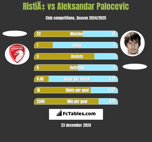 RistiÄ‡ vs Aleksandar Palocevic h2h player stats